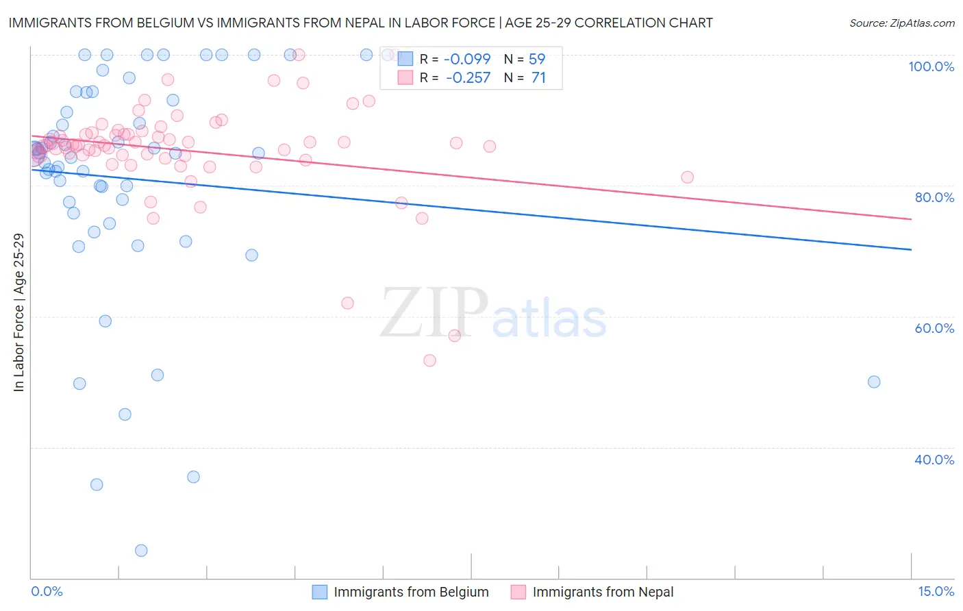 Immigrants from Belgium vs Immigrants from Nepal In Labor Force | Age 25-29