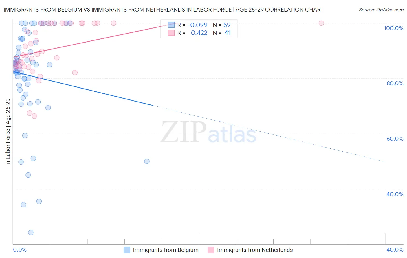 Immigrants from Belgium vs Immigrants from Netherlands In Labor Force | Age 25-29