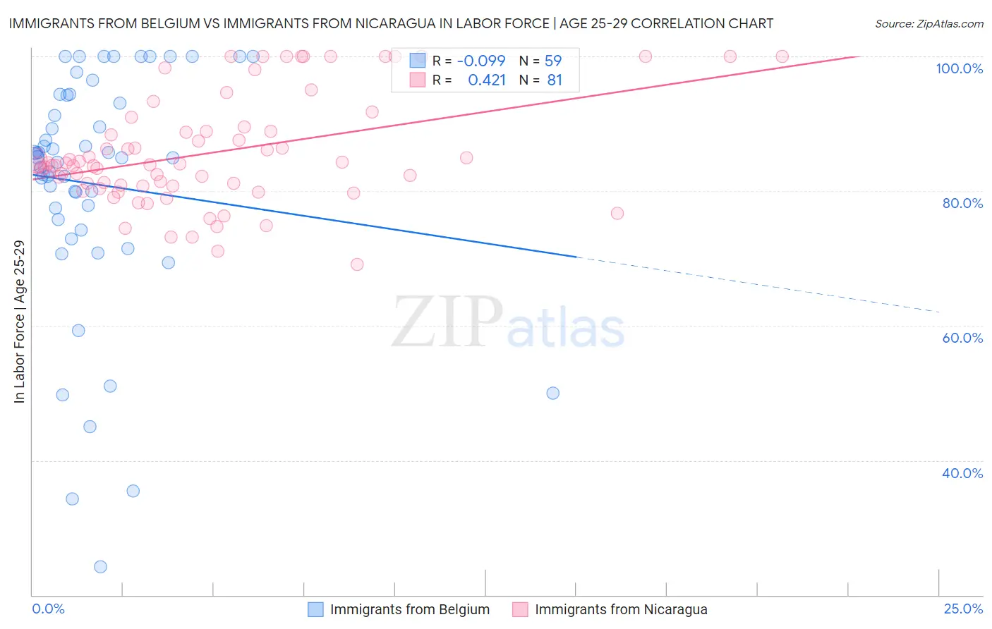 Immigrants from Belgium vs Immigrants from Nicaragua In Labor Force | Age 25-29