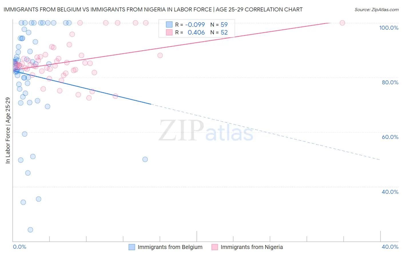 Immigrants from Belgium vs Immigrants from Nigeria In Labor Force | Age 25-29