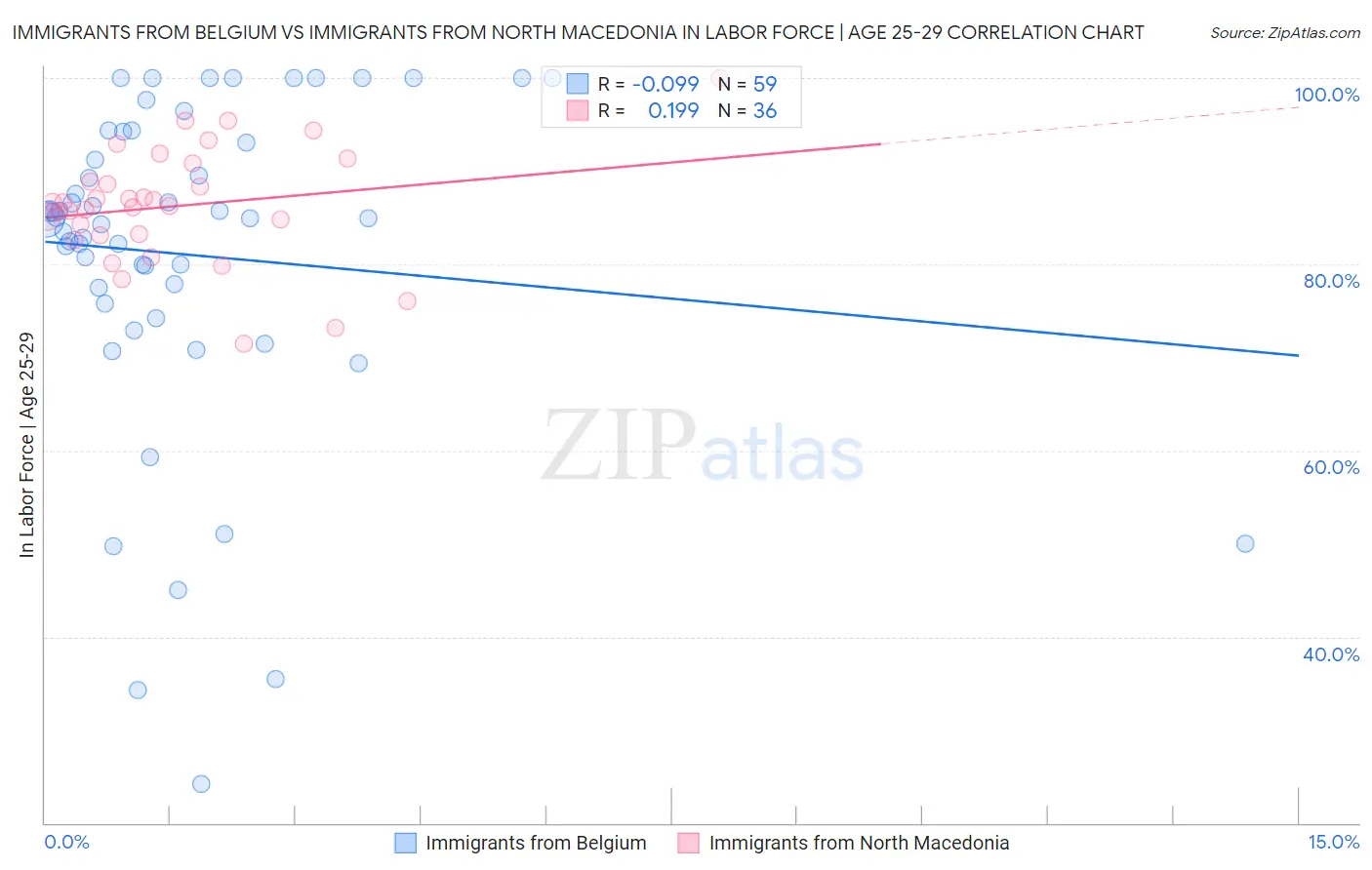 Immigrants from Belgium vs Immigrants from North Macedonia In Labor Force | Age 25-29