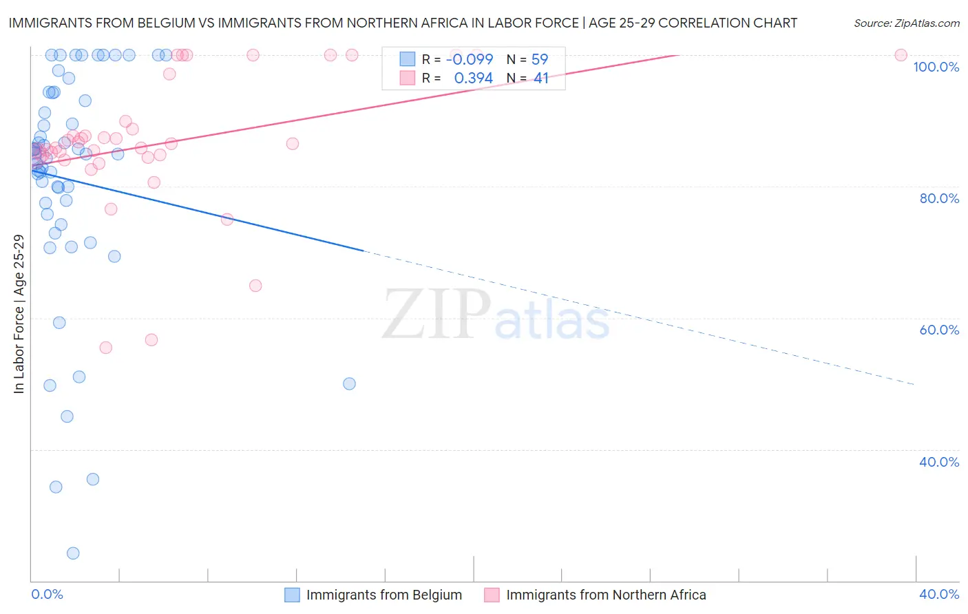 Immigrants from Belgium vs Immigrants from Northern Africa In Labor Force | Age 25-29