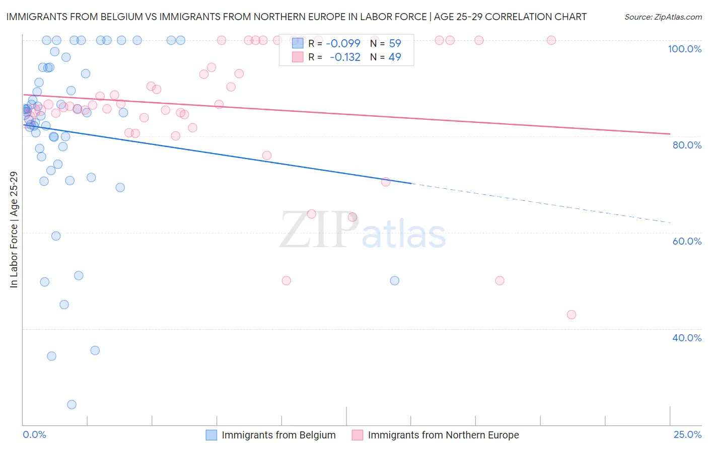 Immigrants from Belgium vs Immigrants from Northern Europe In Labor Force | Age 25-29