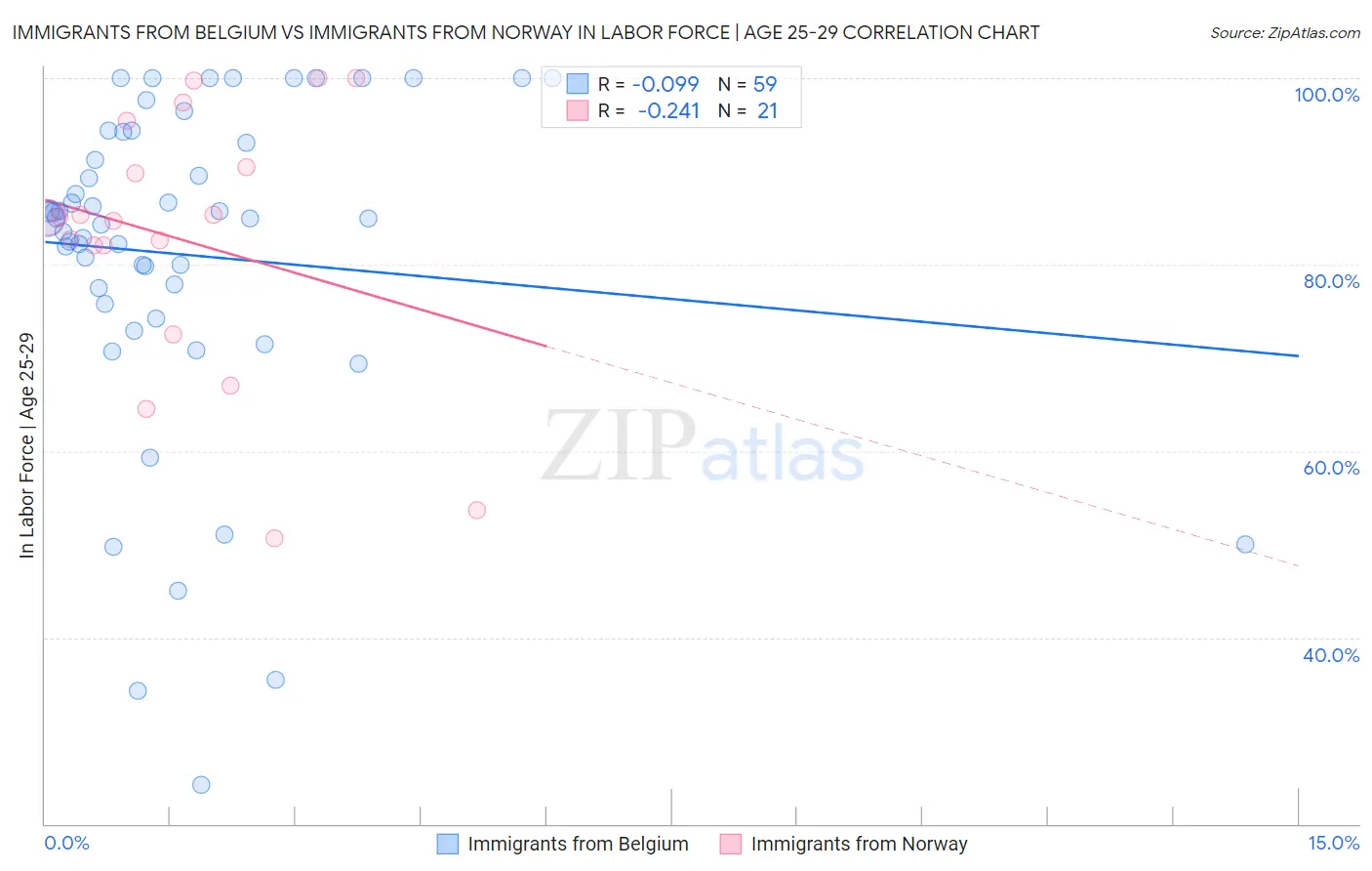 Immigrants from Belgium vs Immigrants from Norway In Labor Force | Age 25-29