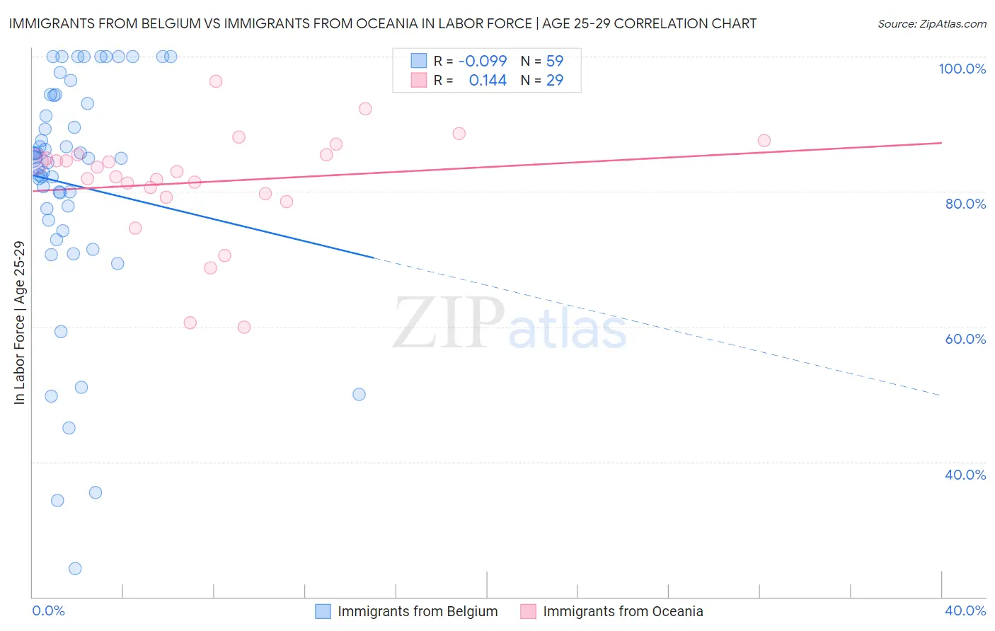 Immigrants from Belgium vs Immigrants from Oceania In Labor Force | Age 25-29