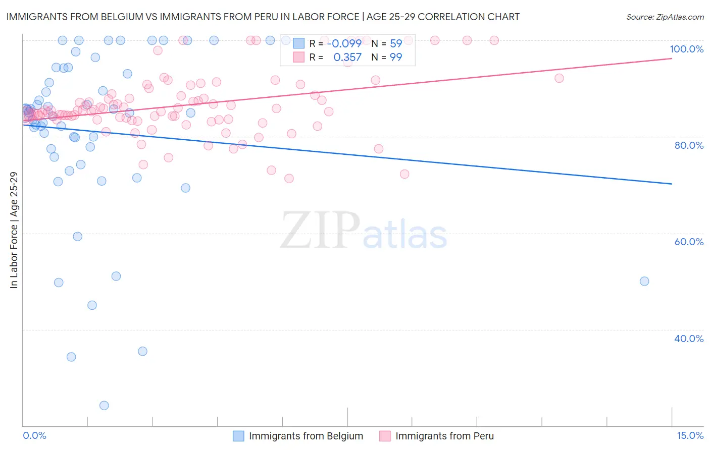 Immigrants from Belgium vs Immigrants from Peru In Labor Force | Age 25-29