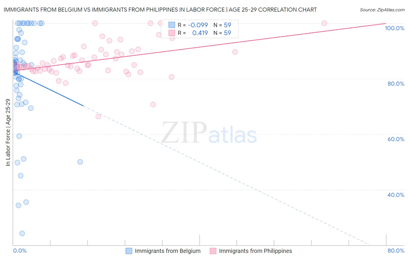 Immigrants from Belgium vs Immigrants from Philippines In Labor Force | Age 25-29