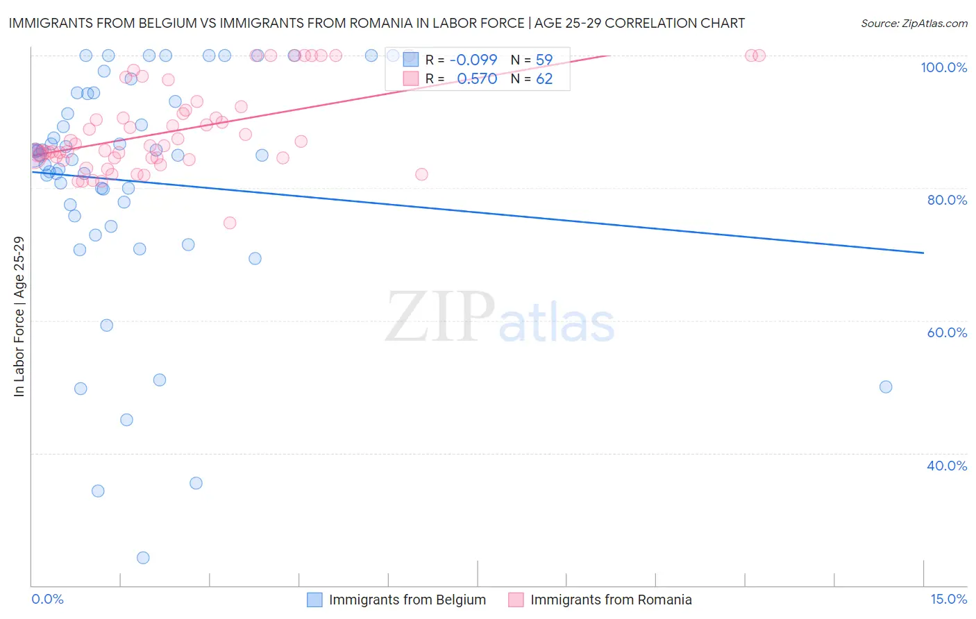 Immigrants from Belgium vs Immigrants from Romania In Labor Force | Age 25-29