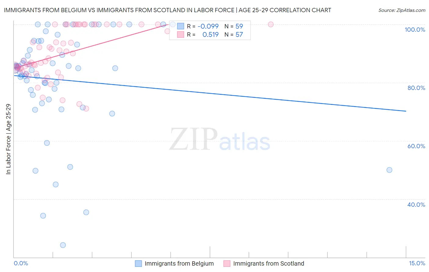 Immigrants from Belgium vs Immigrants from Scotland In Labor Force | Age 25-29