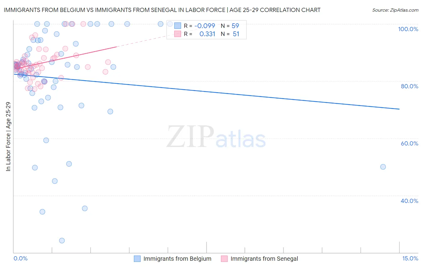 Immigrants from Belgium vs Immigrants from Senegal In Labor Force | Age 25-29