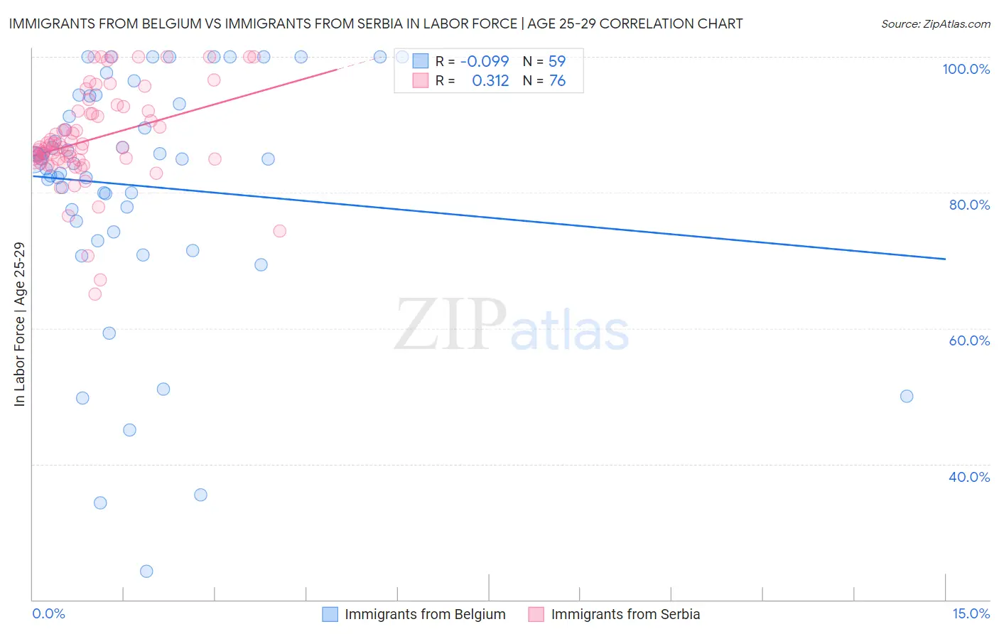 Immigrants from Belgium vs Immigrants from Serbia In Labor Force | Age 25-29