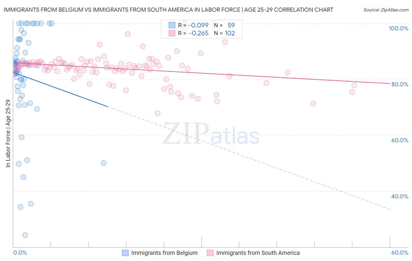 Immigrants from Belgium vs Immigrants from South America In Labor Force | Age 25-29