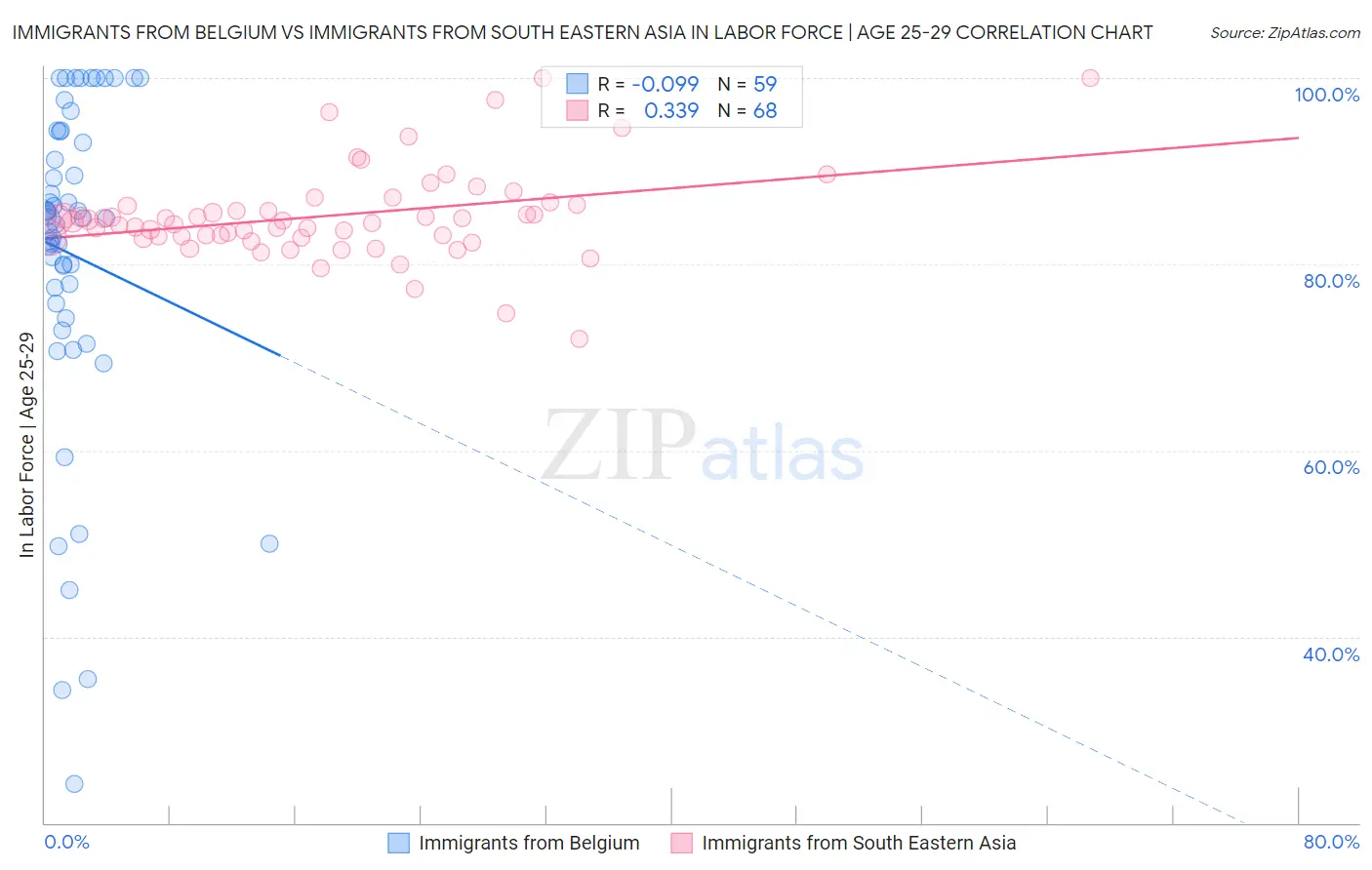 Immigrants from Belgium vs Immigrants from South Eastern Asia In Labor Force | Age 25-29