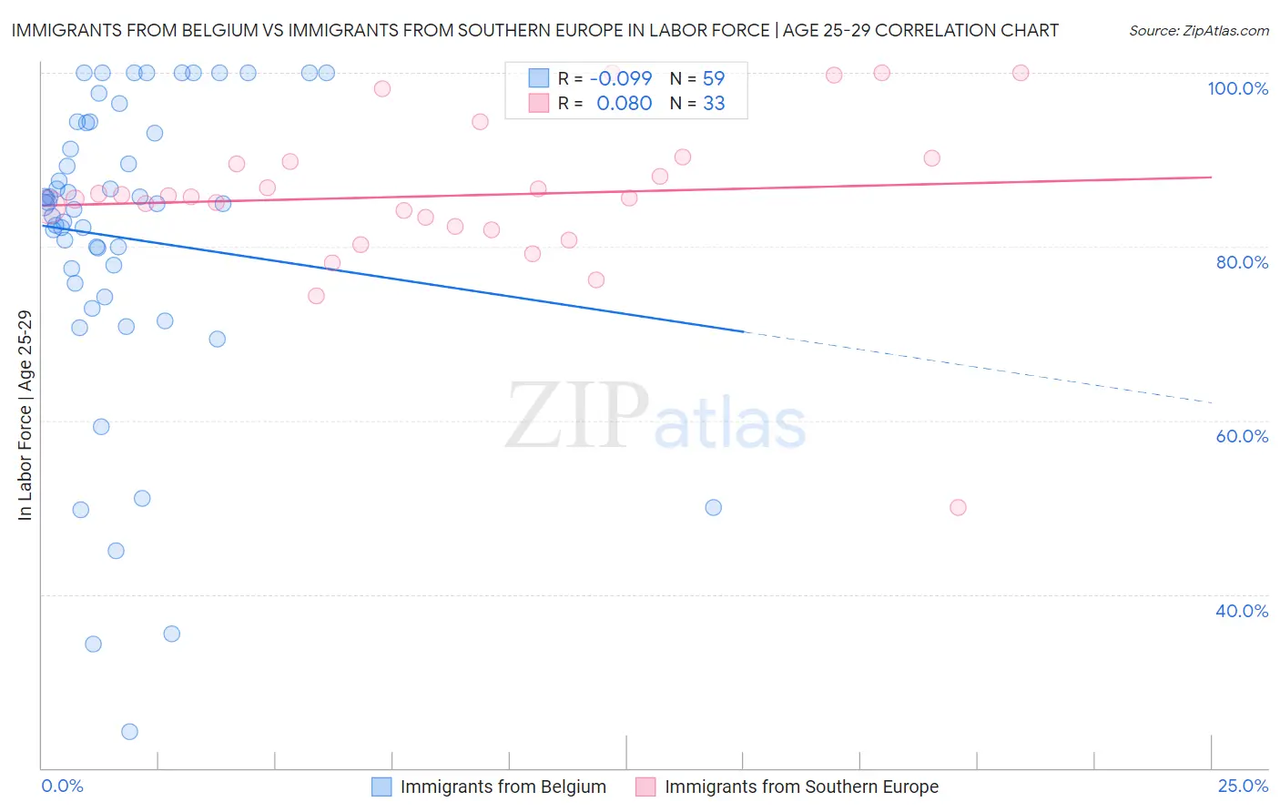 Immigrants from Belgium vs Immigrants from Southern Europe In Labor Force | Age 25-29