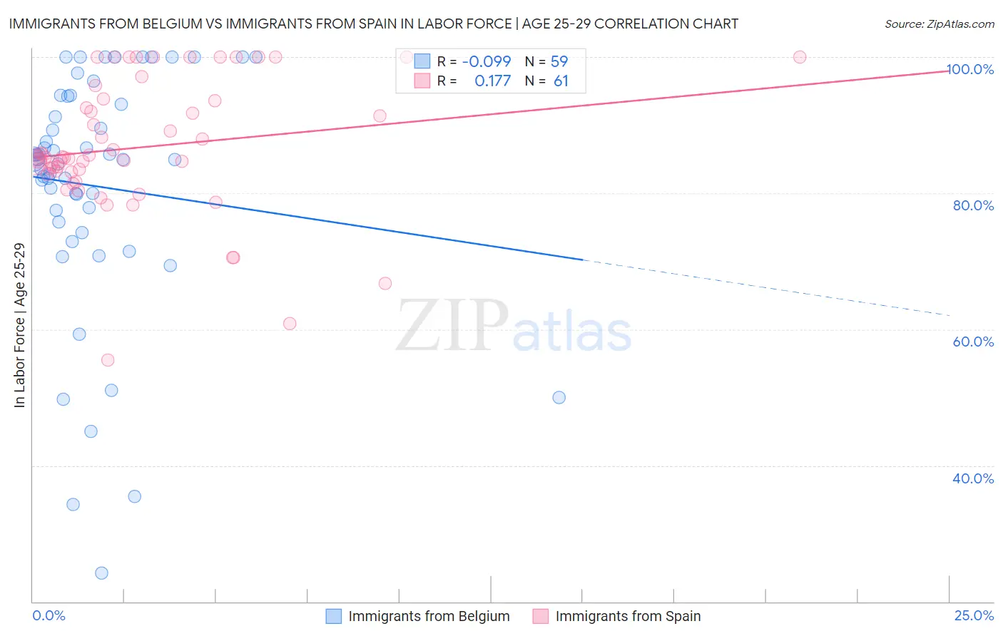 Immigrants from Belgium vs Immigrants from Spain In Labor Force | Age 25-29
