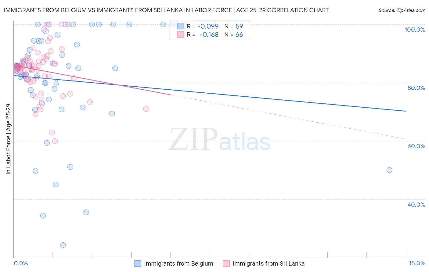 Immigrants from Belgium vs Immigrants from Sri Lanka In Labor Force | Age 25-29