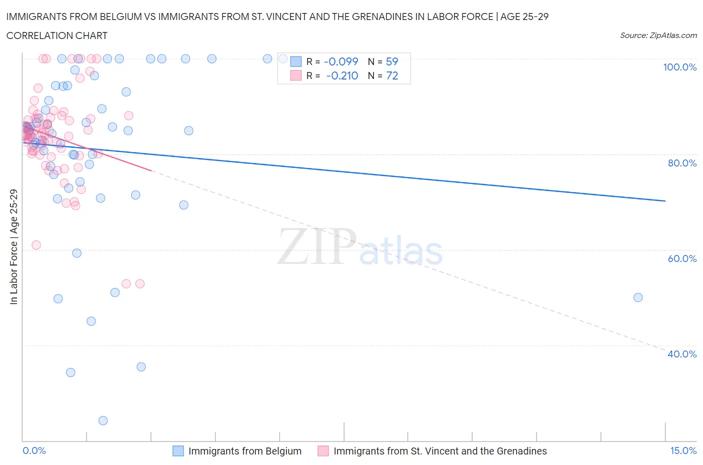 Immigrants from Belgium vs Immigrants from St. Vincent and the Grenadines In Labor Force | Age 25-29