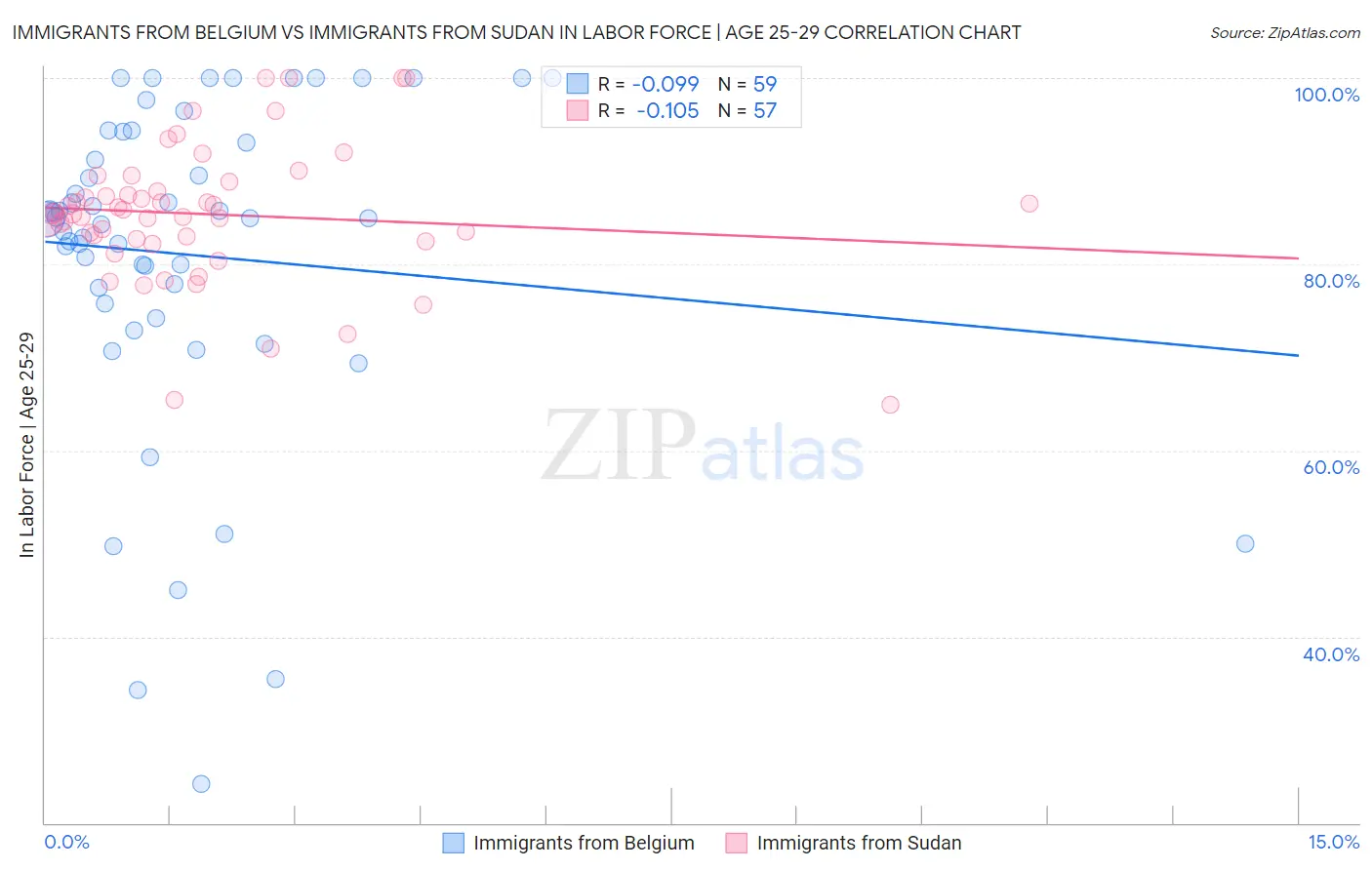 Immigrants from Belgium vs Immigrants from Sudan In Labor Force | Age 25-29