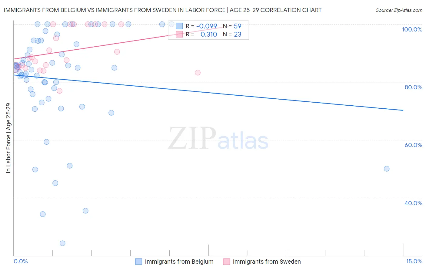 Immigrants from Belgium vs Immigrants from Sweden In Labor Force | Age 25-29