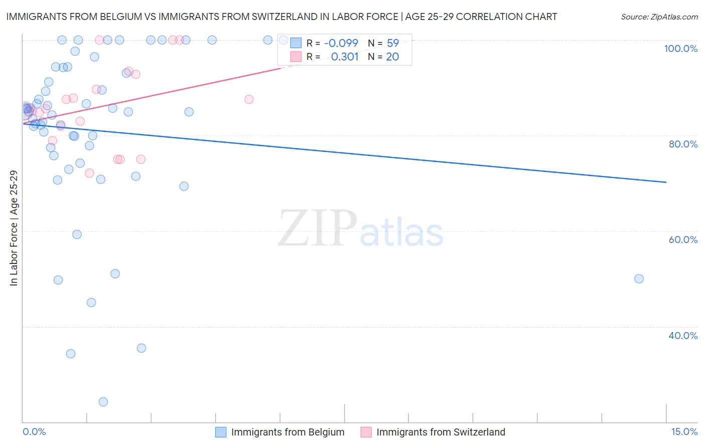 Immigrants from Belgium vs Immigrants from Switzerland In Labor Force | Age 25-29