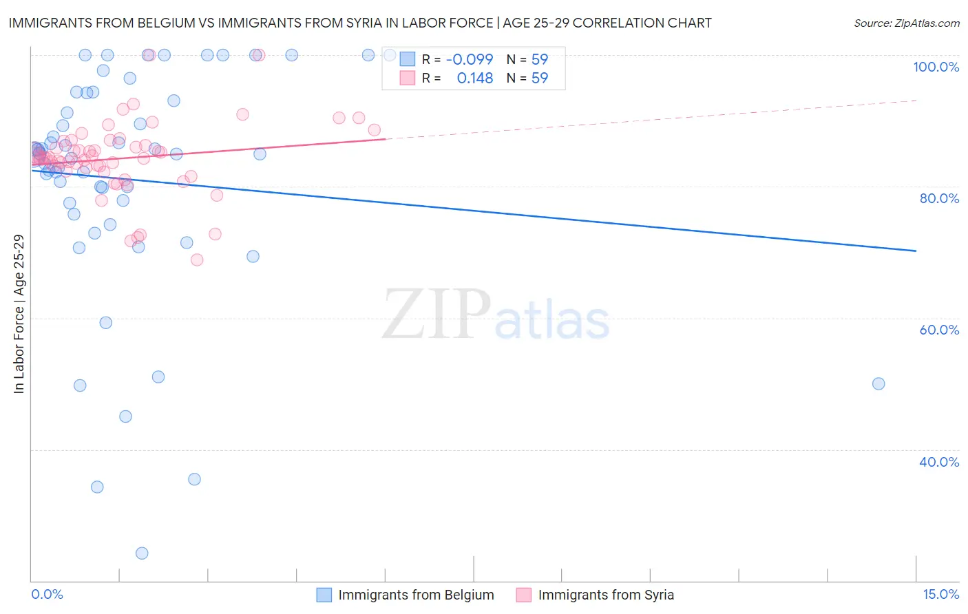 Immigrants from Belgium vs Immigrants from Syria In Labor Force | Age 25-29