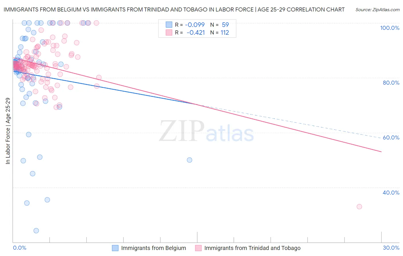 Immigrants from Belgium vs Immigrants from Trinidad and Tobago In Labor Force | Age 25-29