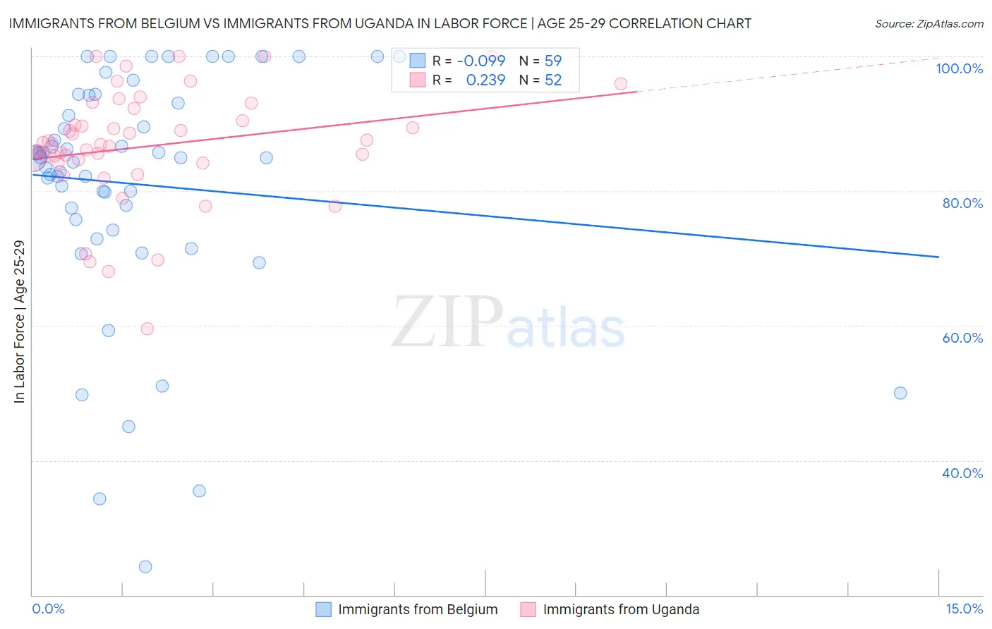 Immigrants from Belgium vs Immigrants from Uganda In Labor Force | Age 25-29