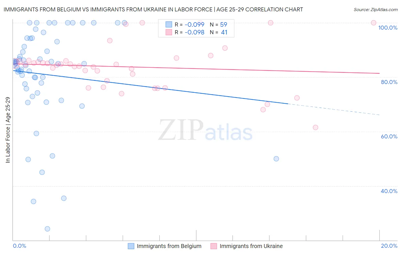 Immigrants from Belgium vs Immigrants from Ukraine In Labor Force | Age 25-29