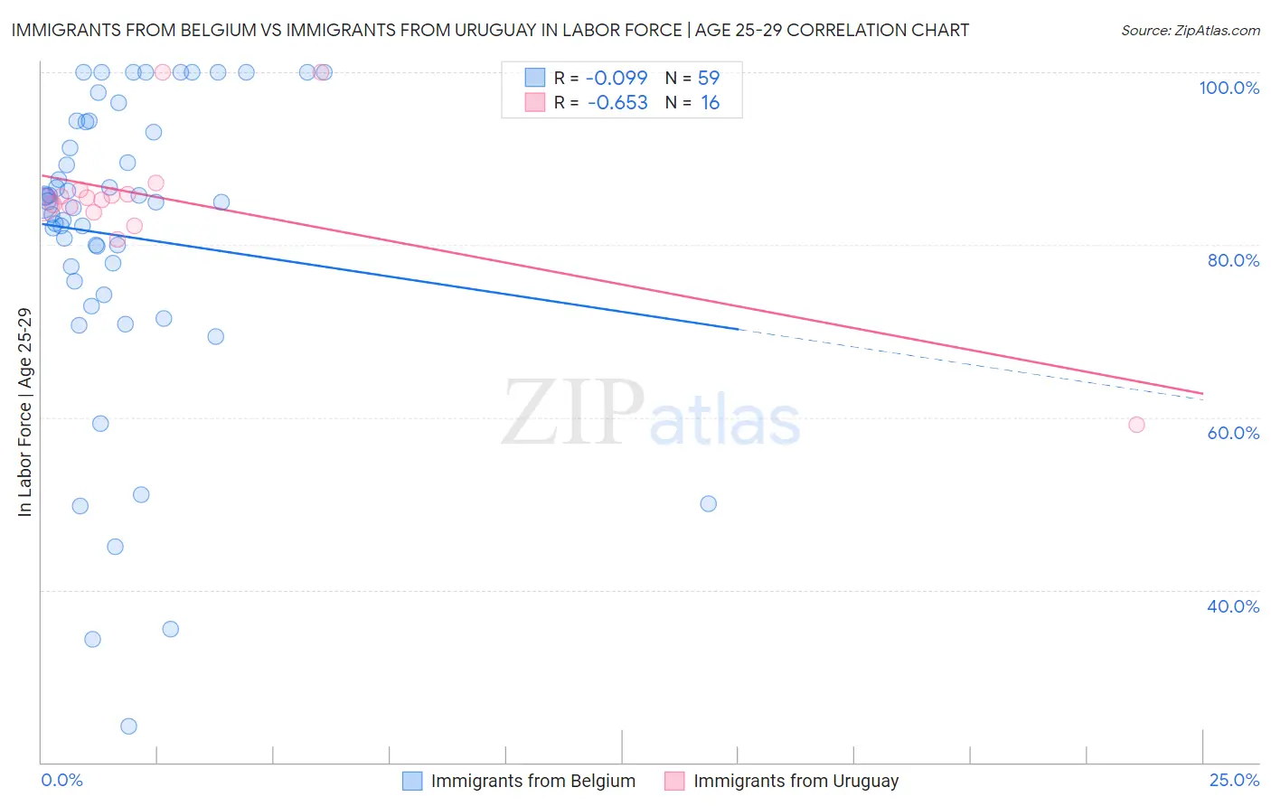 Immigrants from Belgium vs Immigrants from Uruguay In Labor Force | Age 25-29