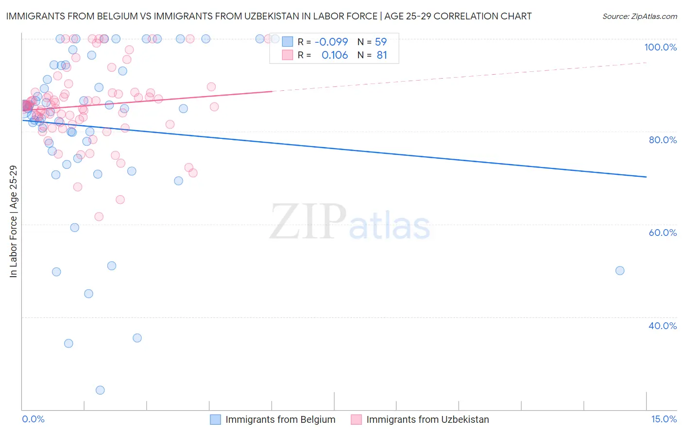 Immigrants from Belgium vs Immigrants from Uzbekistan In Labor Force | Age 25-29