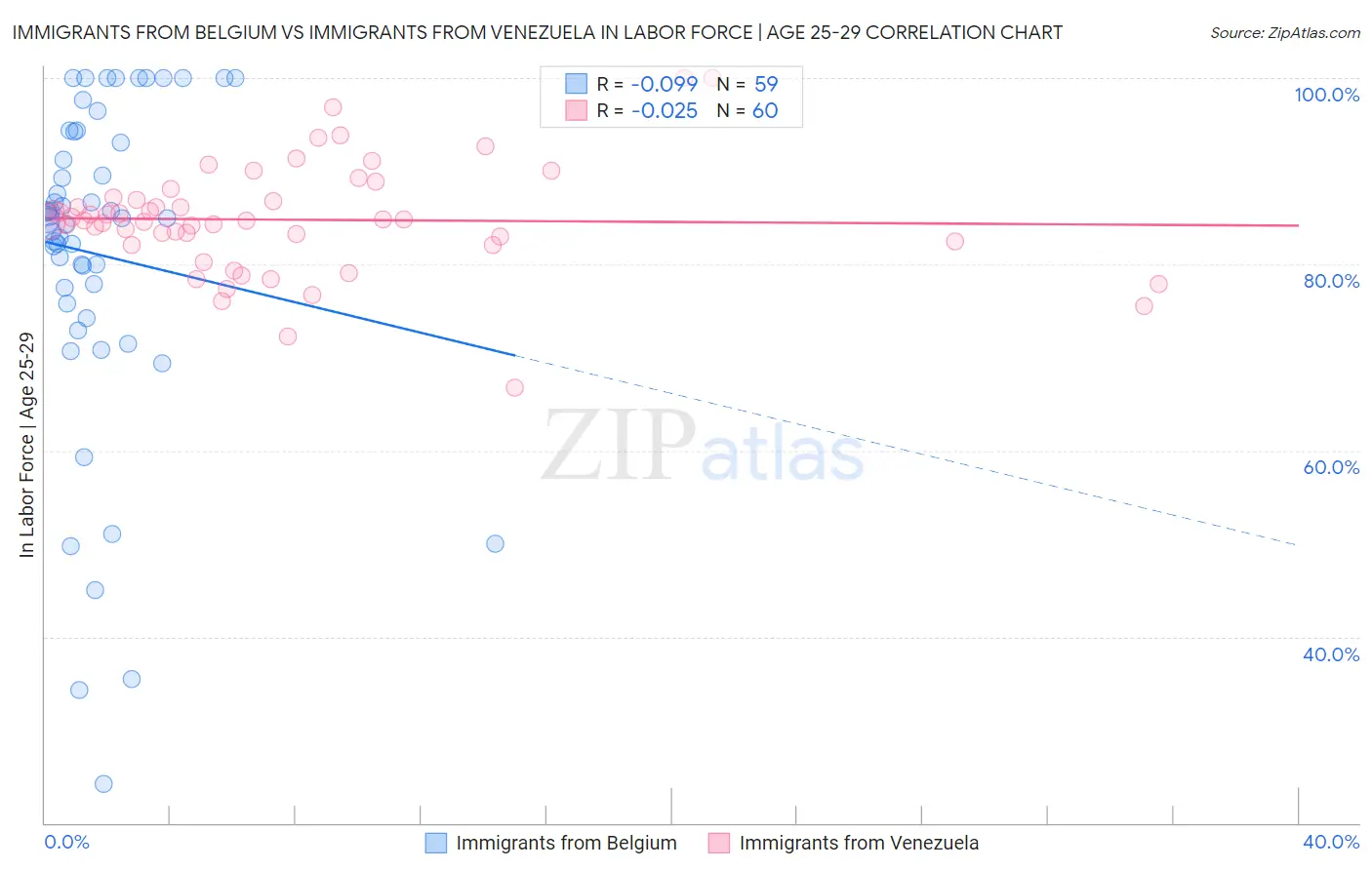 Immigrants from Belgium vs Immigrants from Venezuela In Labor Force | Age 25-29