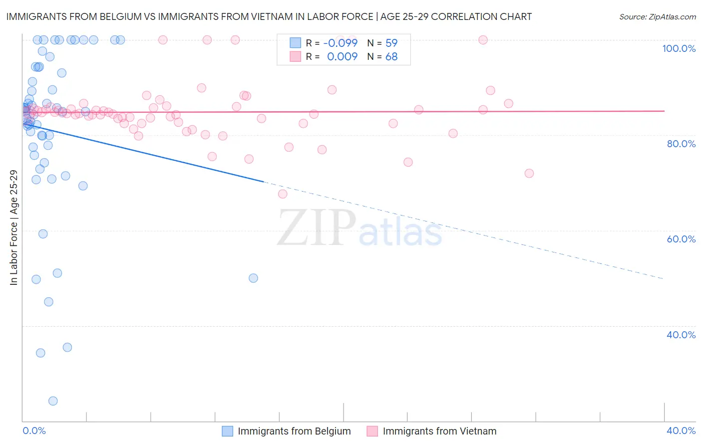 Immigrants from Belgium vs Immigrants from Vietnam In Labor Force | Age 25-29