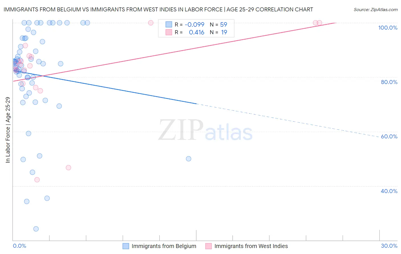 Immigrants from Belgium vs Immigrants from West Indies In Labor Force | Age 25-29