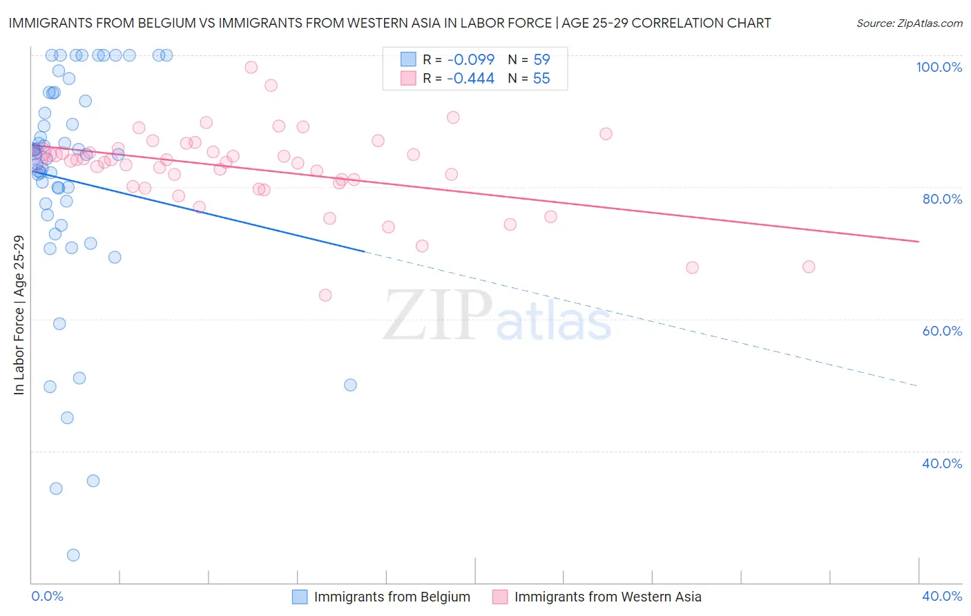 Immigrants from Belgium vs Immigrants from Western Asia In Labor Force | Age 25-29