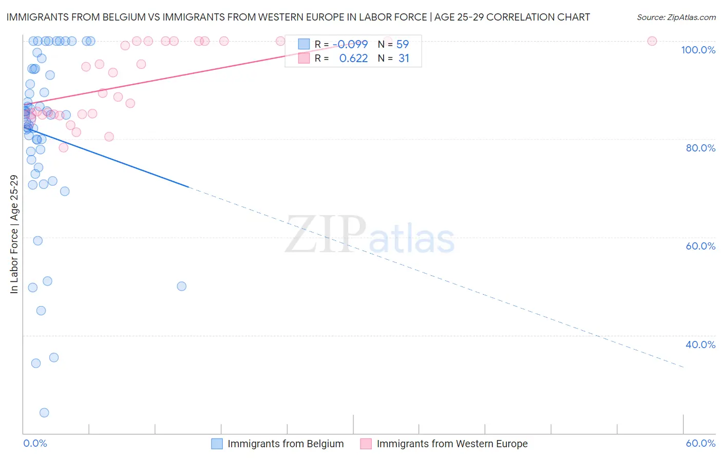 Immigrants from Belgium vs Immigrants from Western Europe In Labor Force | Age 25-29