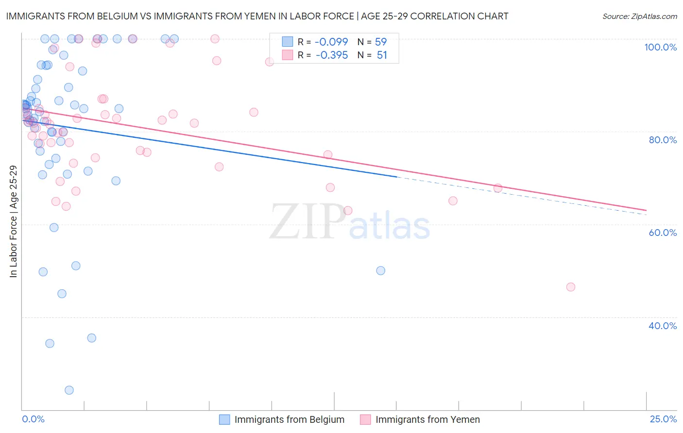 Immigrants from Belgium vs Immigrants from Yemen In Labor Force | Age 25-29