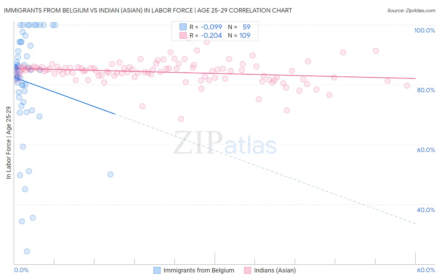 Immigrants from Belgium vs Indian (Asian) In Labor Force | Age 25-29