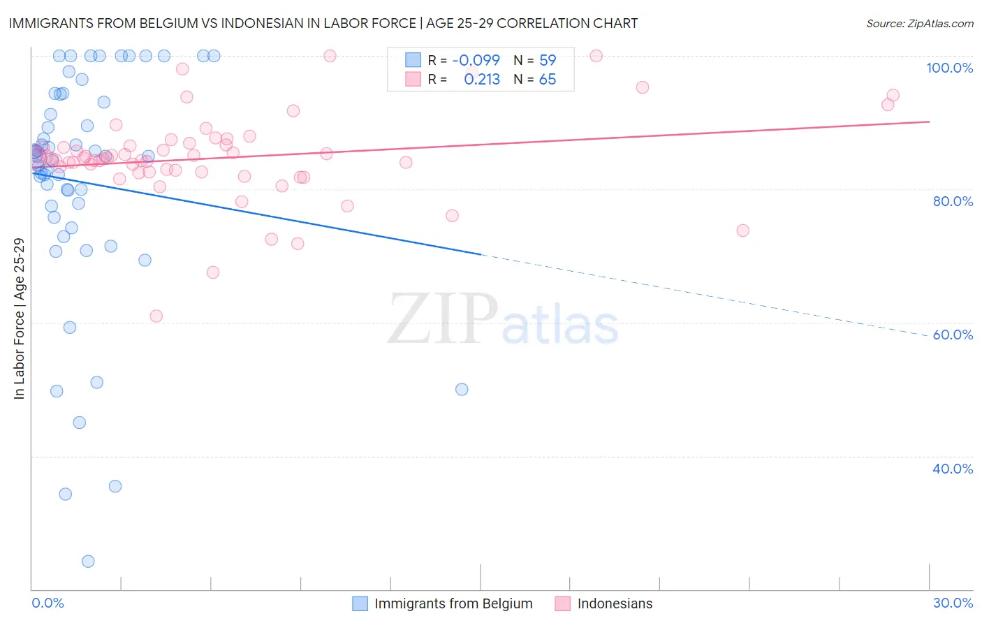 Immigrants from Belgium vs Indonesian In Labor Force | Age 25-29