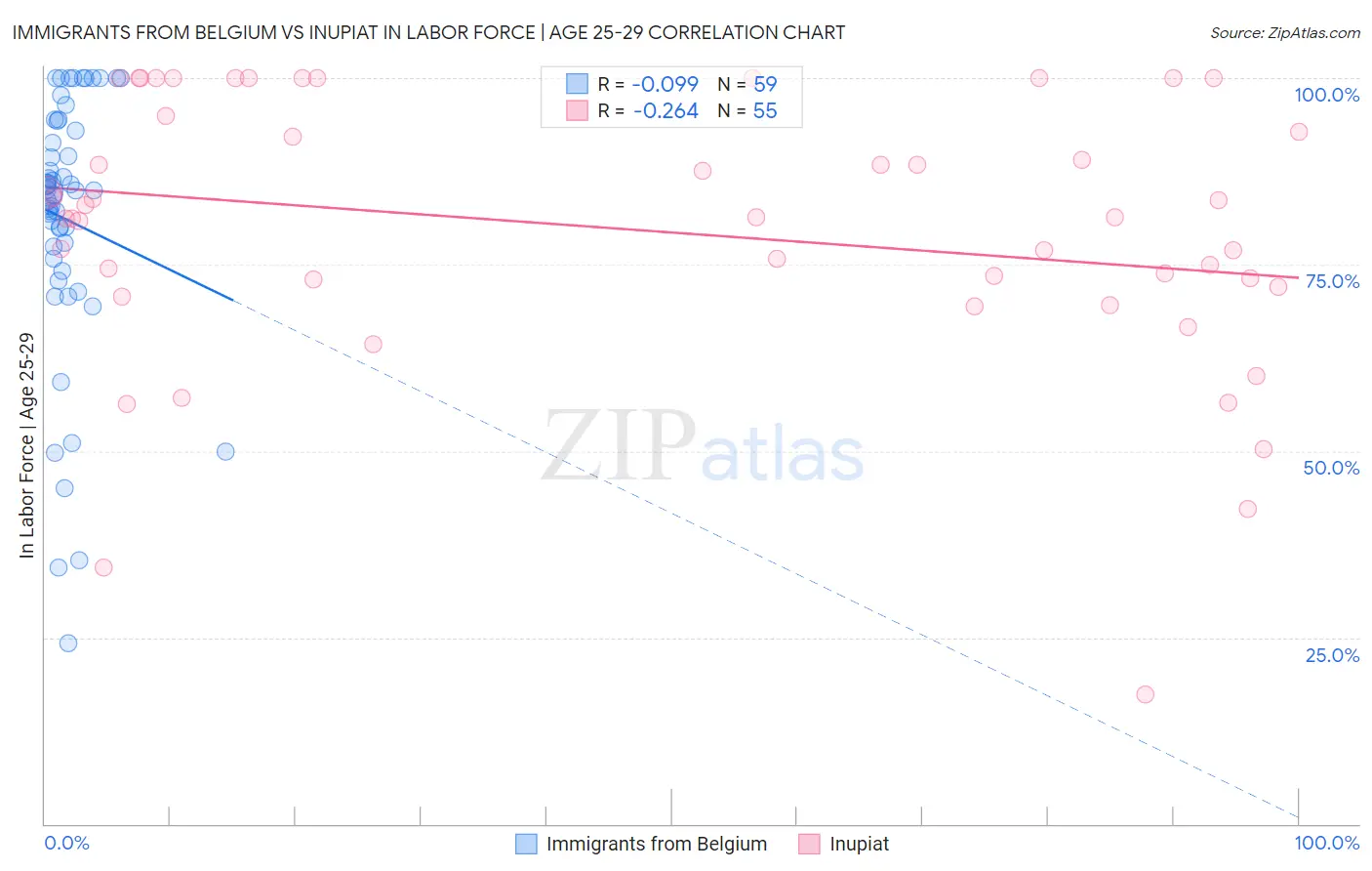 Immigrants from Belgium vs Inupiat In Labor Force | Age 25-29