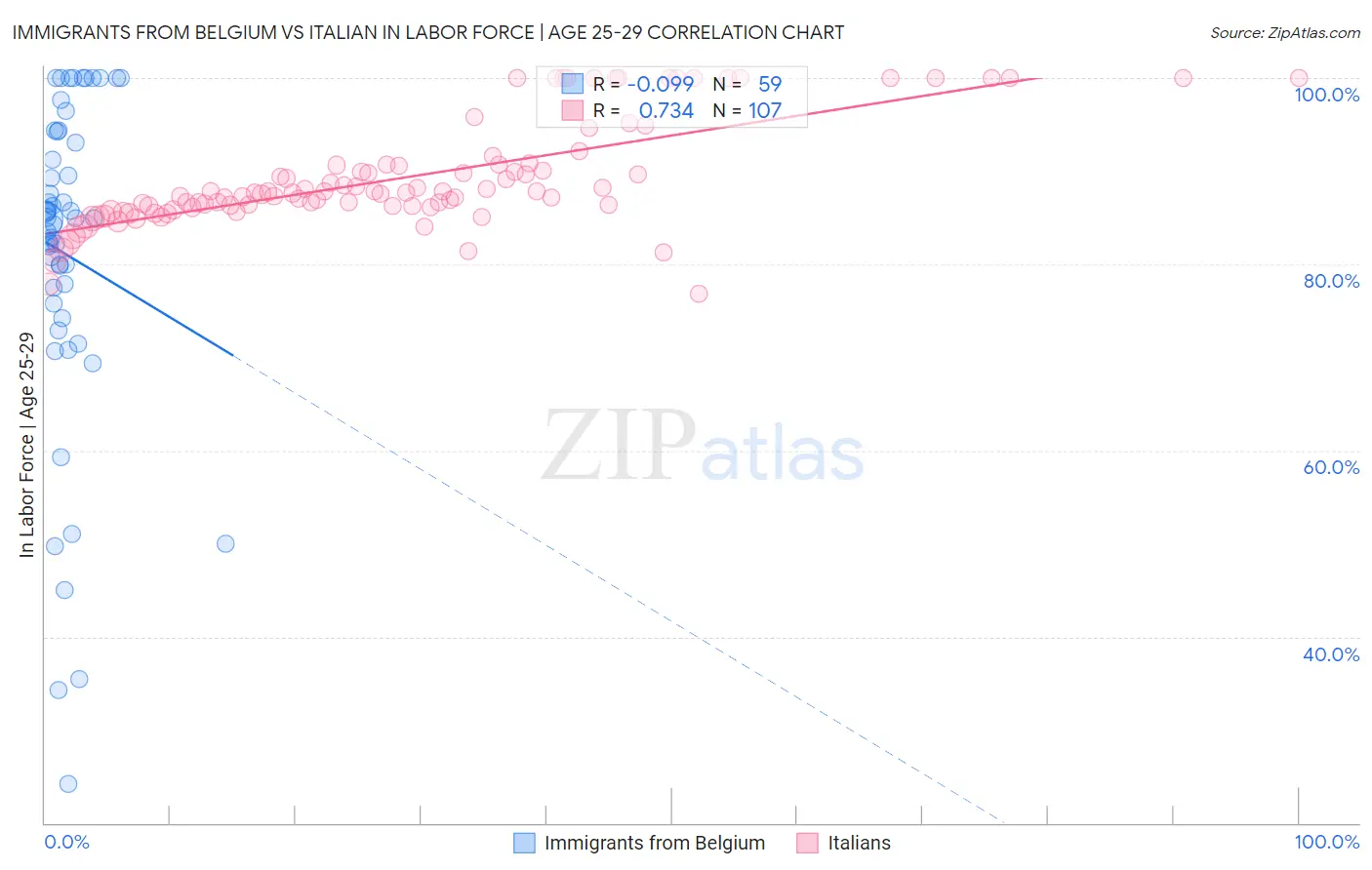 Immigrants from Belgium vs Italian In Labor Force | Age 25-29