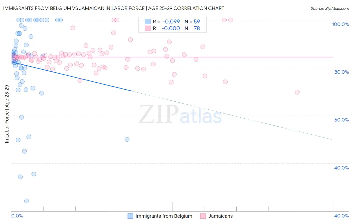 Immigrants from Belgium vs Jamaican In Labor Force | Age 25-29