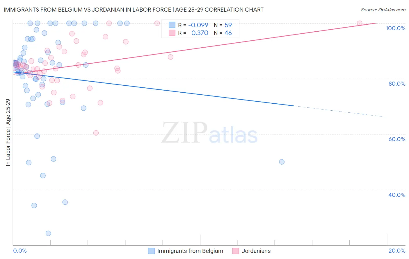 Immigrants from Belgium vs Jordanian In Labor Force | Age 25-29