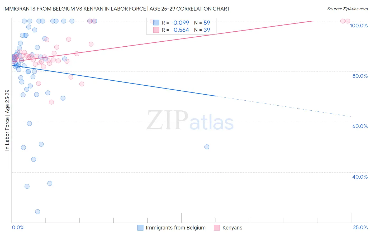 Immigrants from Belgium vs Kenyan In Labor Force | Age 25-29
