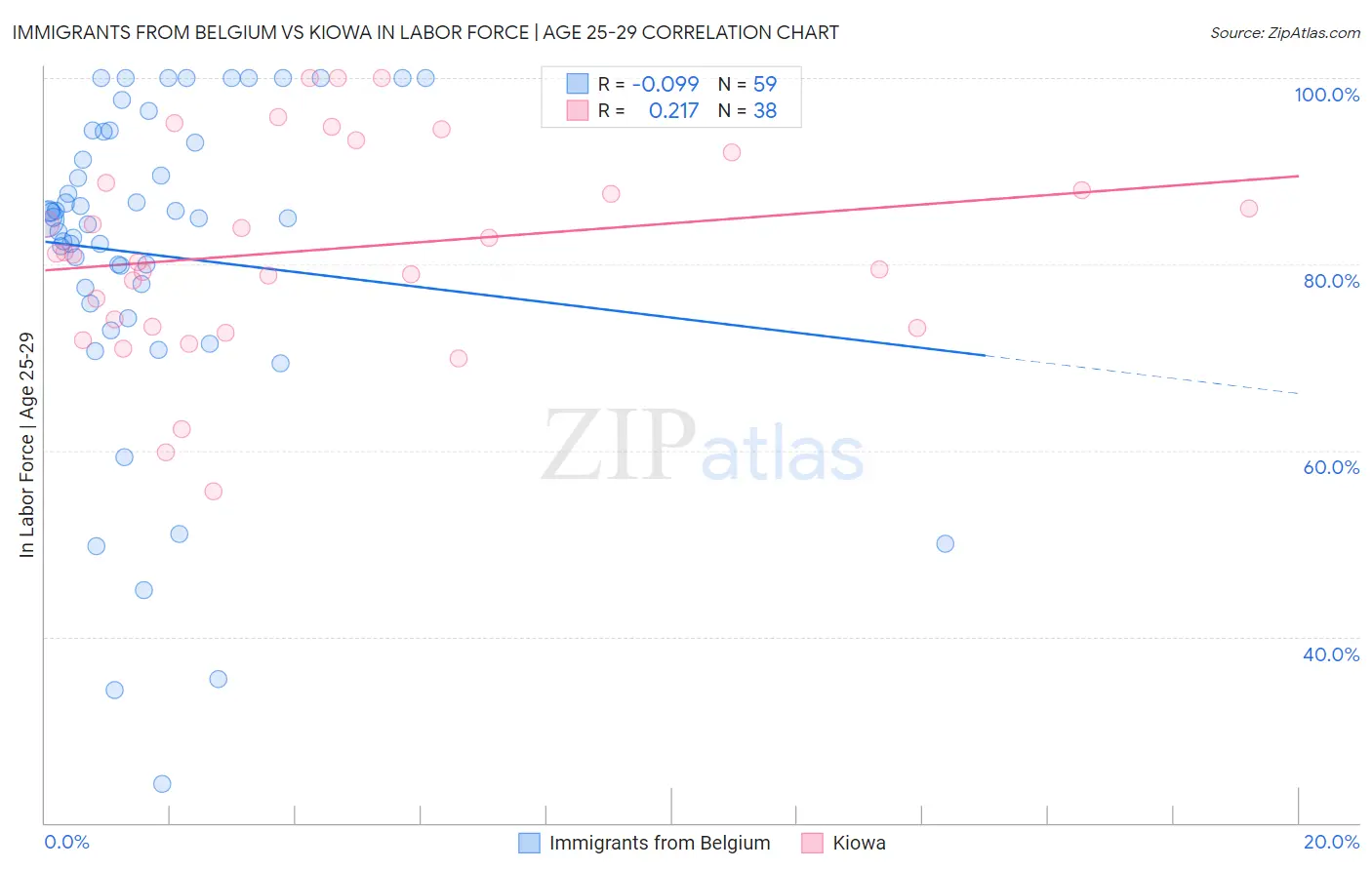 Immigrants from Belgium vs Kiowa In Labor Force | Age 25-29