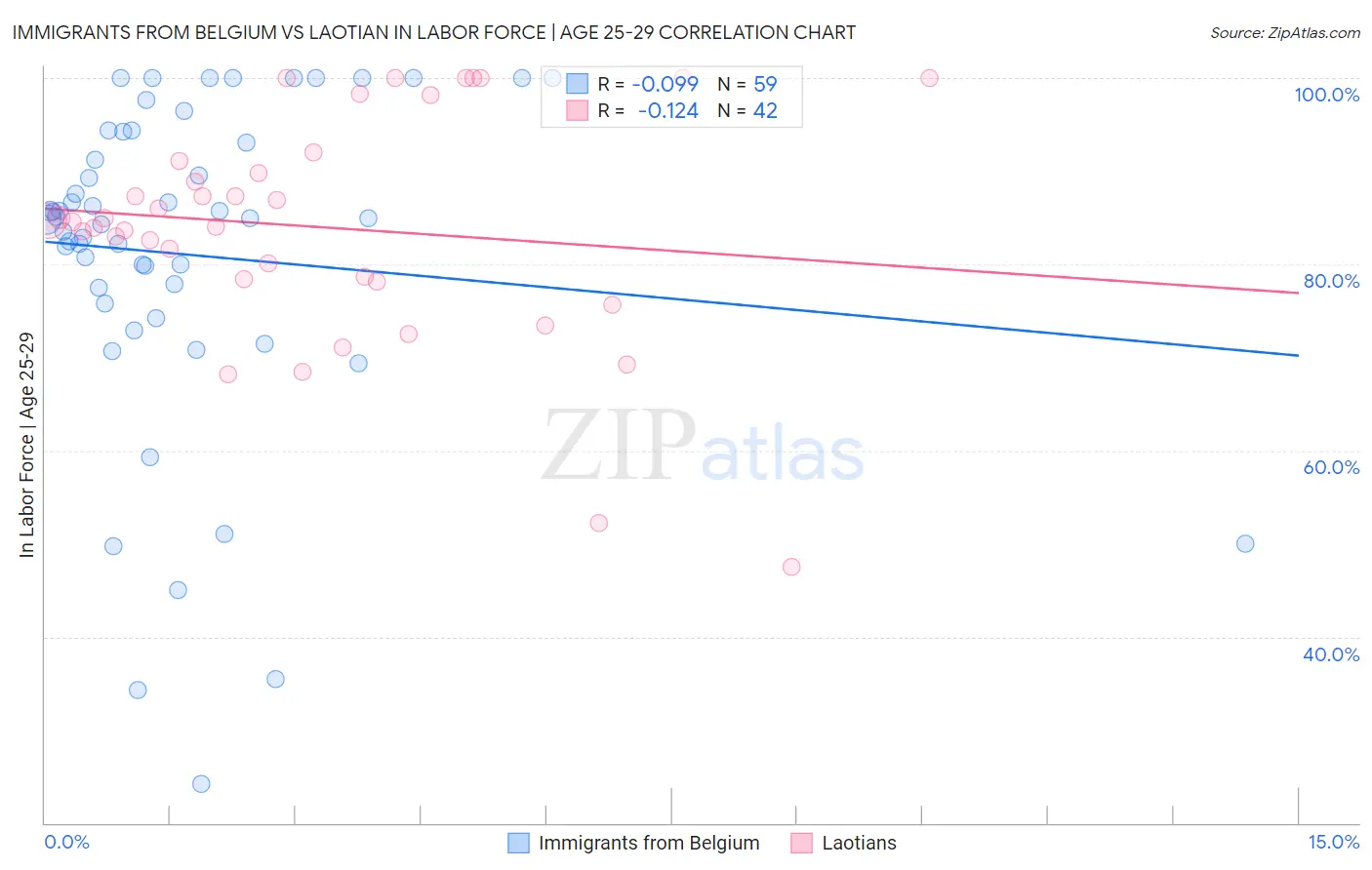Immigrants from Belgium vs Laotian In Labor Force | Age 25-29
