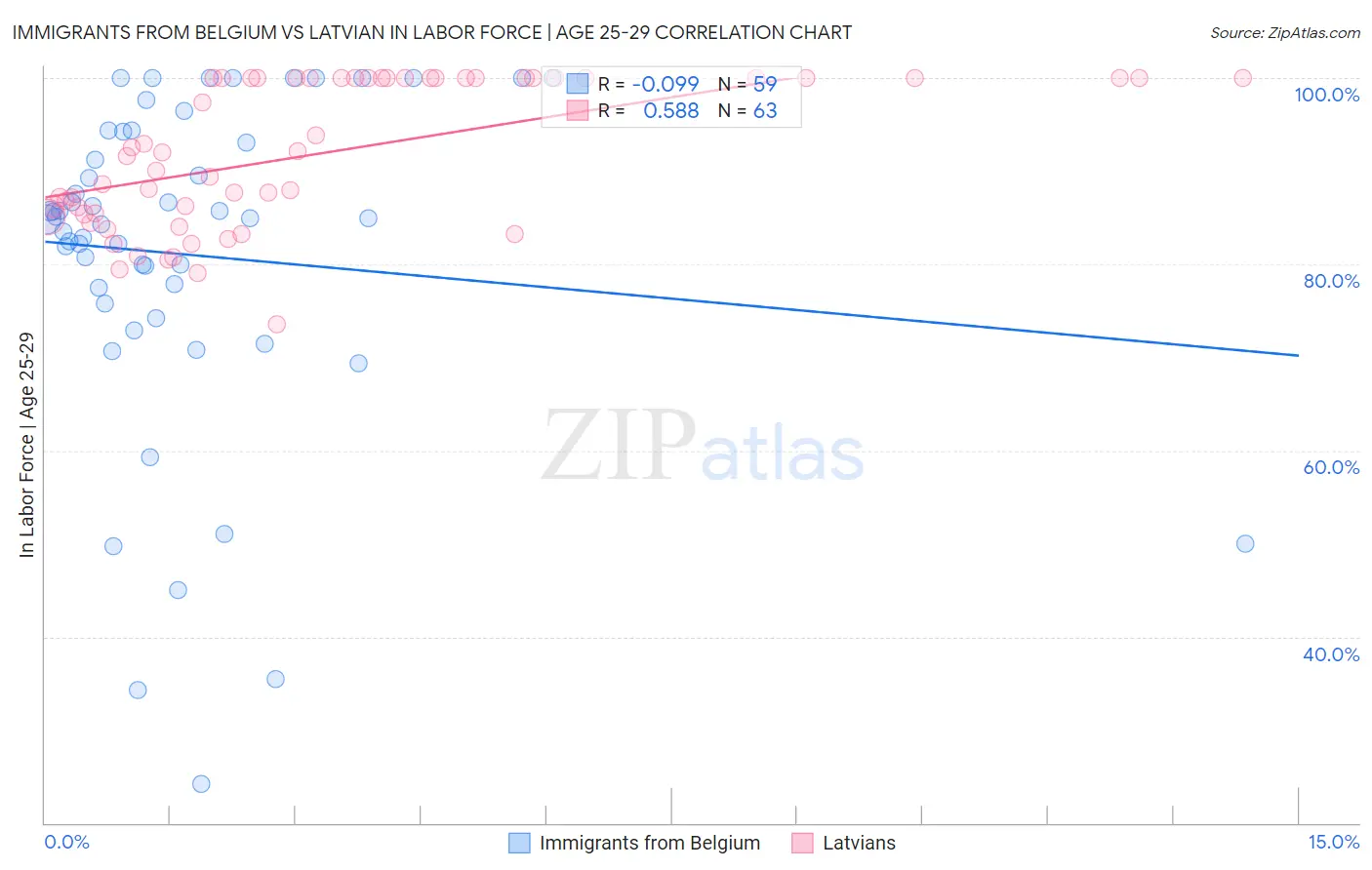 Immigrants from Belgium vs Latvian In Labor Force | Age 25-29