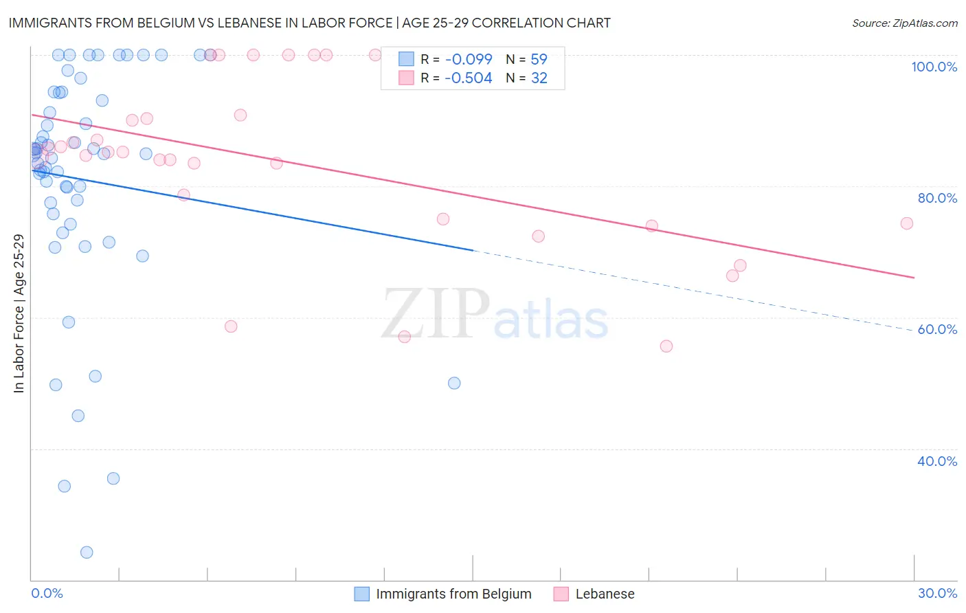 Immigrants from Belgium vs Lebanese In Labor Force | Age 25-29
