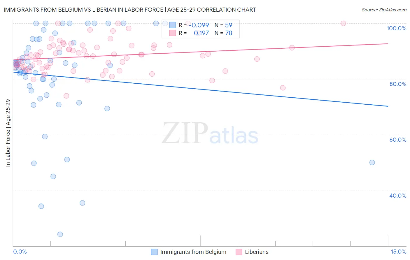 Immigrants from Belgium vs Liberian In Labor Force | Age 25-29