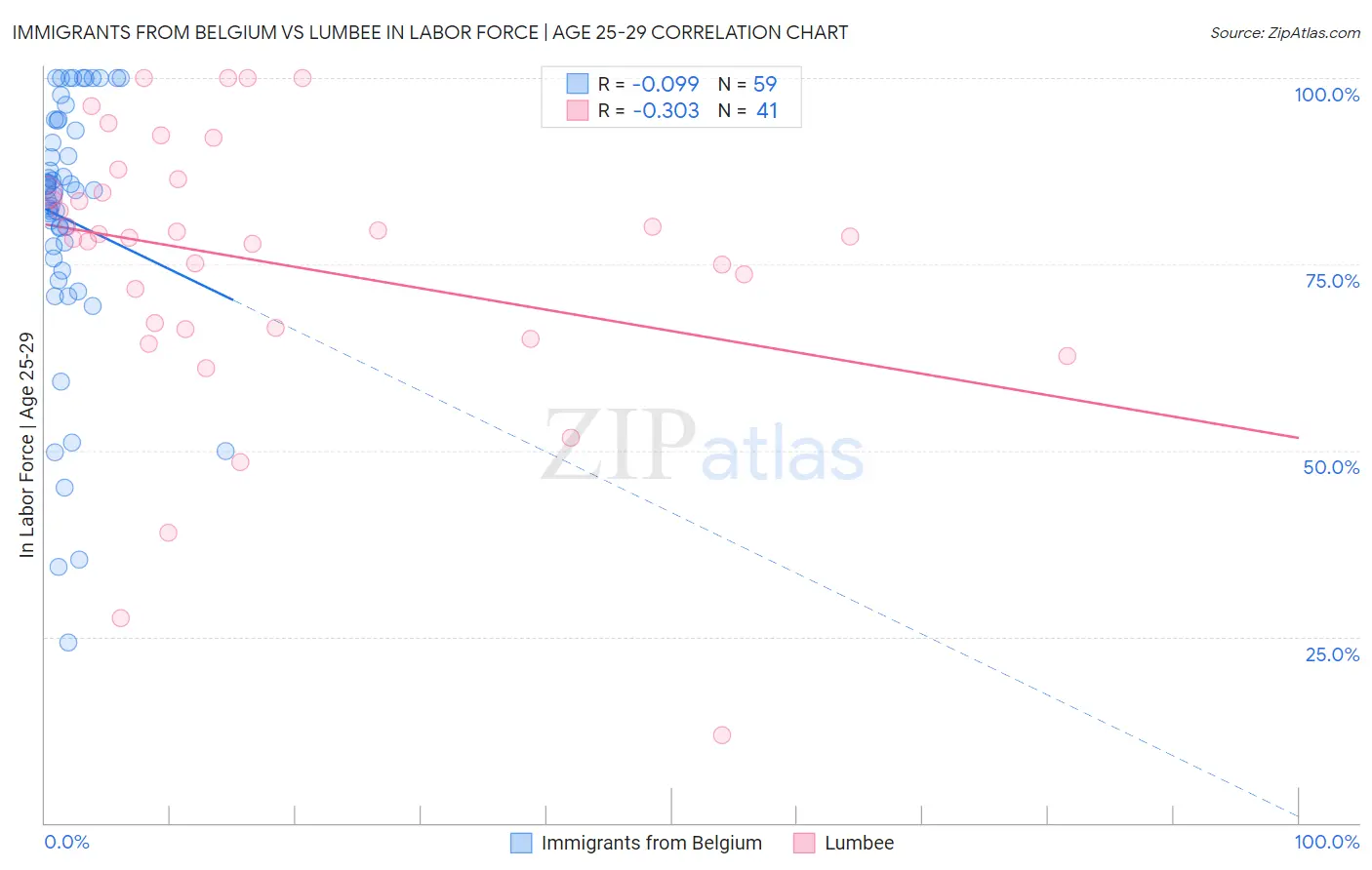 Immigrants from Belgium vs Lumbee In Labor Force | Age 25-29