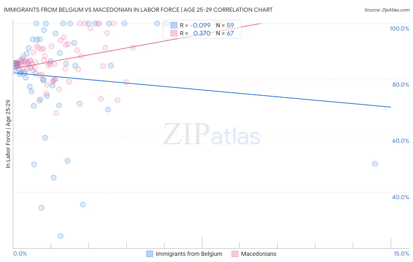 Immigrants from Belgium vs Macedonian In Labor Force | Age 25-29